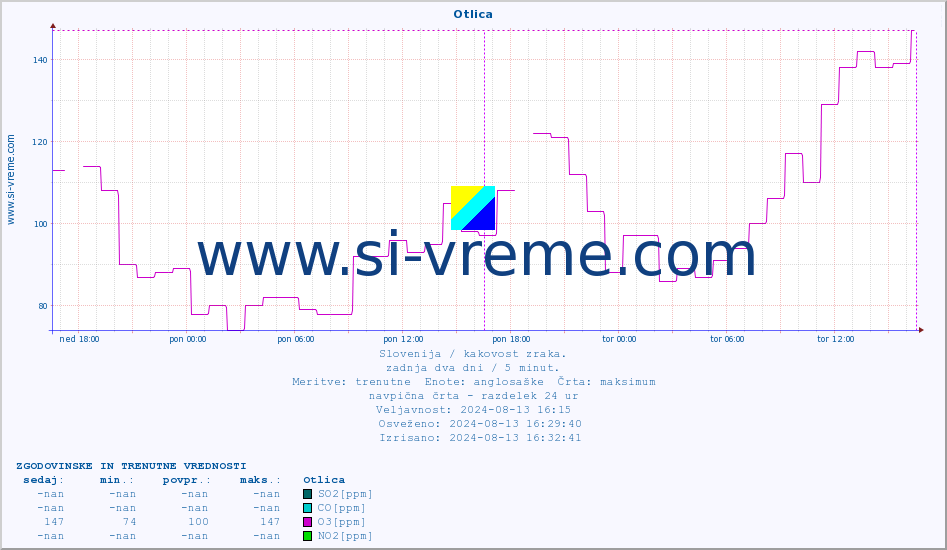 POVPREČJE :: Otlica :: SO2 | CO | O3 | NO2 :: zadnja dva dni / 5 minut.