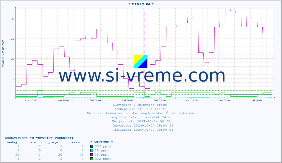 POVPREČJE :: * MINIMUM * :: SO2 | CO | O3 | NO2 :: zadnja dva dni / 5 minut.