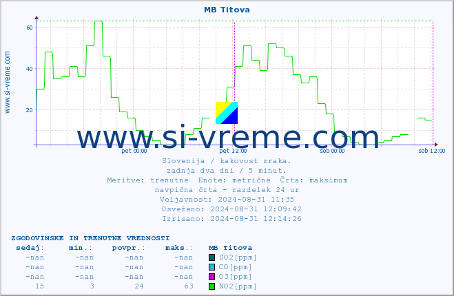 POVPREČJE :: MB Titova :: SO2 | CO | O3 | NO2 :: zadnja dva dni / 5 minut.