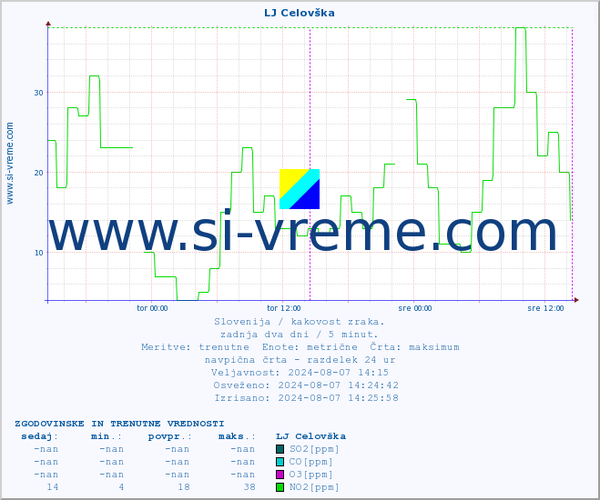 POVPREČJE :: LJ Celovška :: SO2 | CO | O3 | NO2 :: zadnja dva dni / 5 minut.