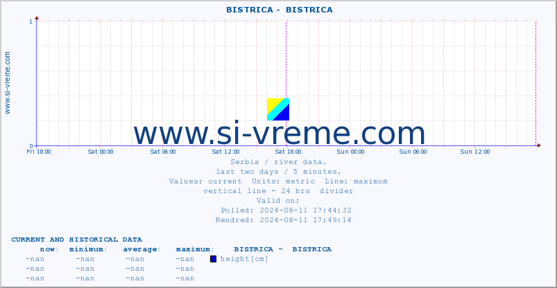  ::  BISTRICA -  BISTRICA :: height |  |  :: last two days / 5 minutes.