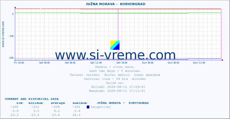  ::  JUŽNA MORAVA -  KORVINGRAD :: height |  |  :: last two days / 5 minutes.