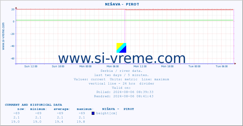  ::  NIŠAVA -  PIROT :: height |  |  :: last two days / 5 minutes.