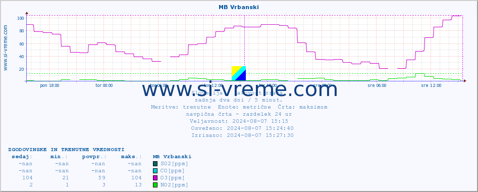 POVPREČJE :: MB Vrbanski :: SO2 | CO | O3 | NO2 :: zadnja dva dni / 5 minut.