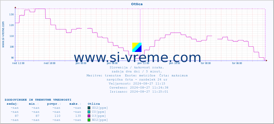 POVPREČJE :: Otlica :: SO2 | CO | O3 | NO2 :: zadnja dva dni / 5 minut.