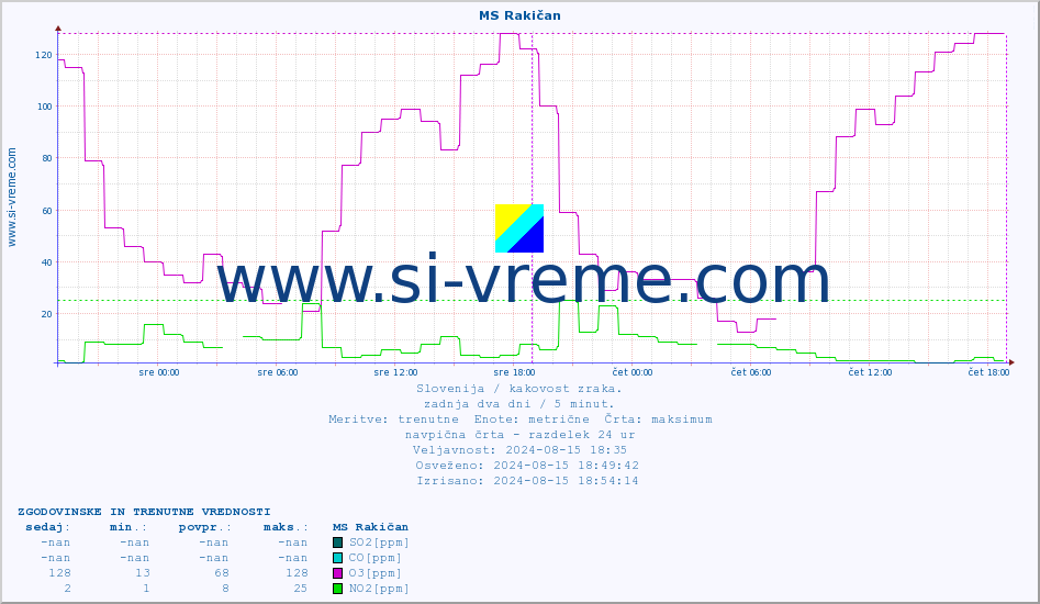 POVPREČJE :: MS Rakičan :: SO2 | CO | O3 | NO2 :: zadnja dva dni / 5 minut.