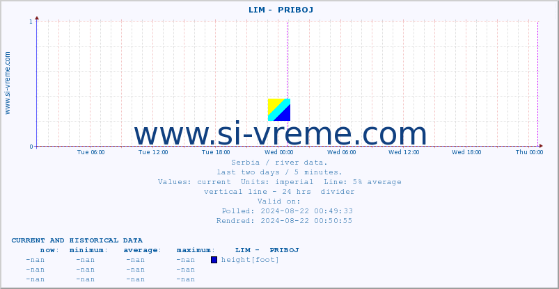  ::  LIM -  PRIBOJ :: height |  |  :: last two days / 5 minutes.