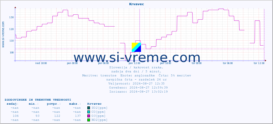 POVPREČJE :: Krvavec :: SO2 | CO | O3 | NO2 :: zadnja dva dni / 5 minut.