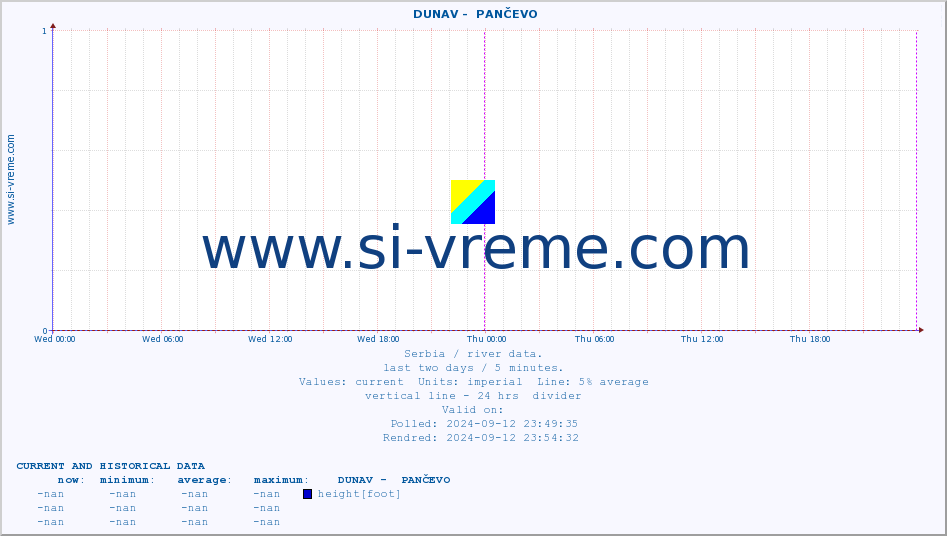  ::  DUNAV -  PANČEVO :: height |  |  :: last two days / 5 minutes.