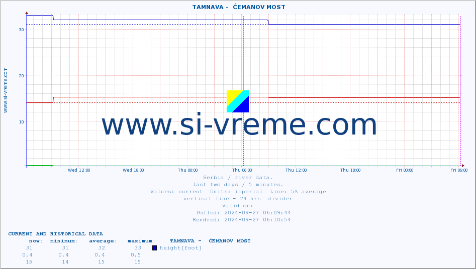  ::  TAMNAVA -  ĆEMANOV MOST :: height |  |  :: last two days / 5 minutes.