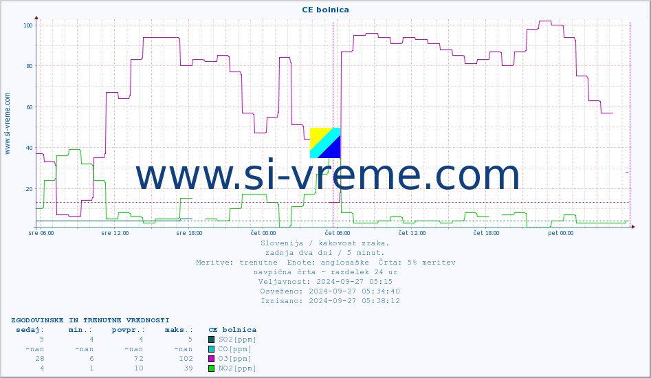 POVPREČJE :: CE bolnica :: SO2 | CO | O3 | NO2 :: zadnja dva dni / 5 minut.