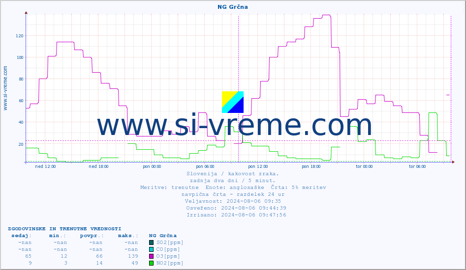 POVPREČJE :: NG Grčna :: SO2 | CO | O3 | NO2 :: zadnja dva dni / 5 minut.