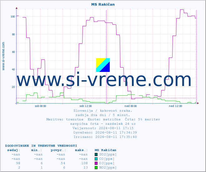 POVPREČJE :: MS Rakičan :: SO2 | CO | O3 | NO2 :: zadnja dva dni / 5 minut.