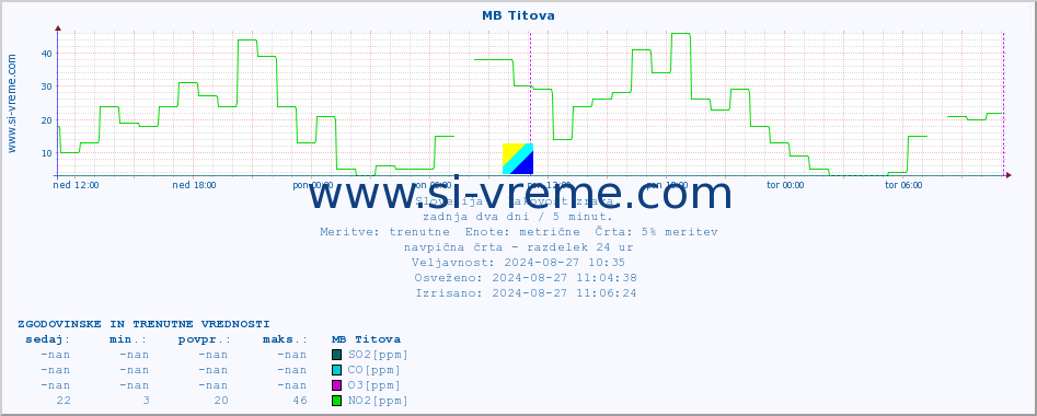 POVPREČJE :: MB Titova :: SO2 | CO | O3 | NO2 :: zadnja dva dni / 5 minut.