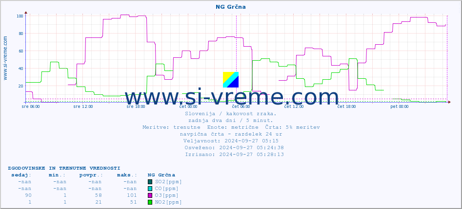 POVPREČJE :: NG Grčna :: SO2 | CO | O3 | NO2 :: zadnja dva dni / 5 minut.