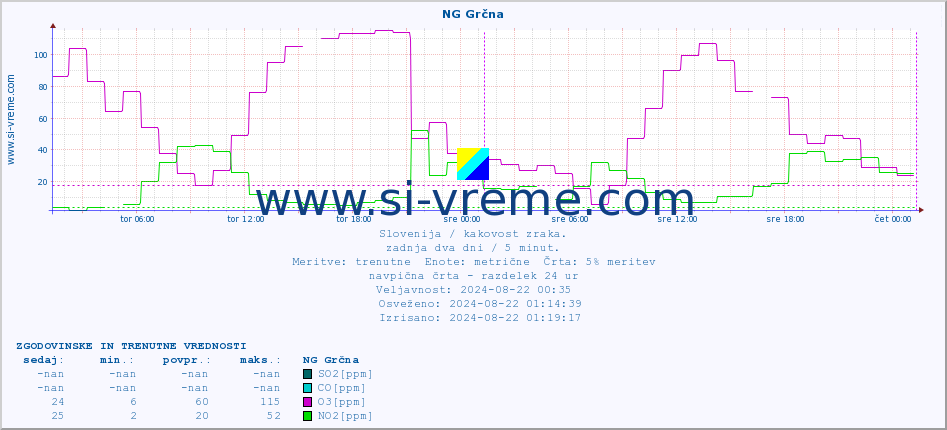 POVPREČJE :: NG Grčna :: SO2 | CO | O3 | NO2 :: zadnja dva dni / 5 minut.