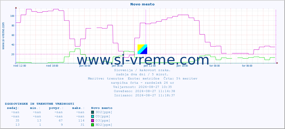 POVPREČJE :: Novo mesto :: SO2 | CO | O3 | NO2 :: zadnja dva dni / 5 minut.