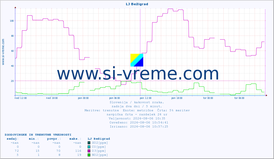 POVPREČJE :: LJ Bežigrad :: SO2 | CO | O3 | NO2 :: zadnja dva dni / 5 minut.