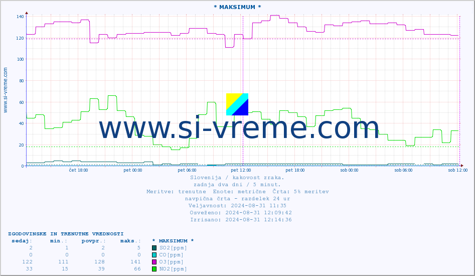 POVPREČJE :: * MAKSIMUM * :: SO2 | CO | O3 | NO2 :: zadnja dva dni / 5 minut.