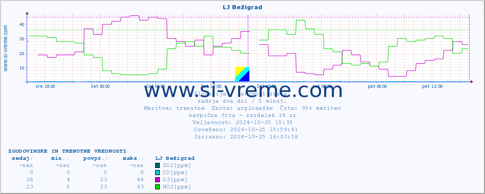 POVPREČJE :: LJ Bežigrad :: SO2 | CO | O3 | NO2 :: zadnja dva dni / 5 minut.