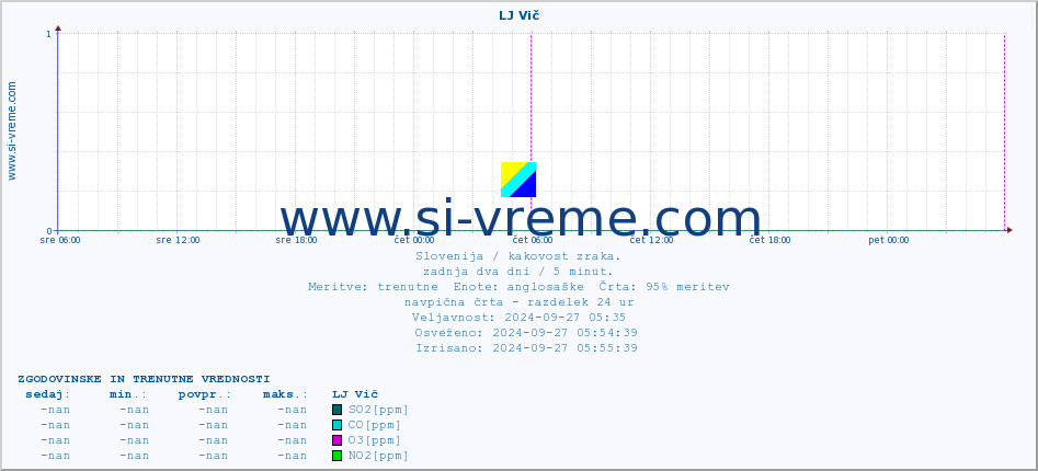 POVPREČJE :: LJ Vič :: SO2 | CO | O3 | NO2 :: zadnja dva dni / 5 minut.