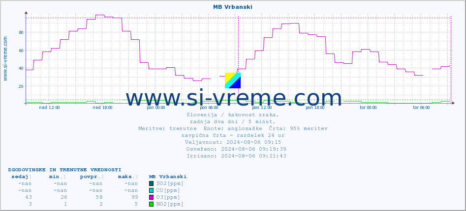 POVPREČJE :: MB Vrbanski :: SO2 | CO | O3 | NO2 :: zadnja dva dni / 5 minut.