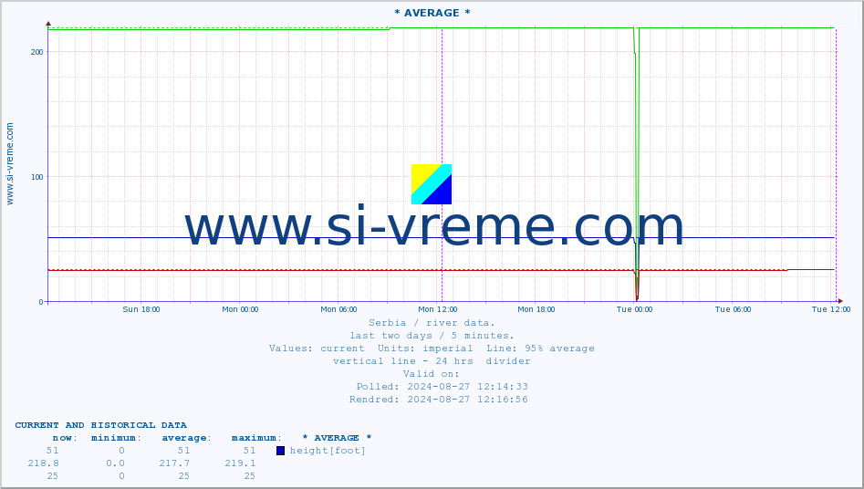  :: * AVERAGE * :: height |  |  :: last two days / 5 minutes.