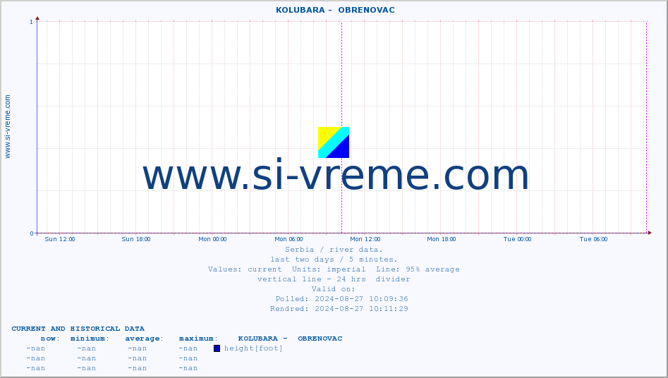  ::  KOLUBARA -  OBRENOVAC :: height |  |  :: last two days / 5 minutes.