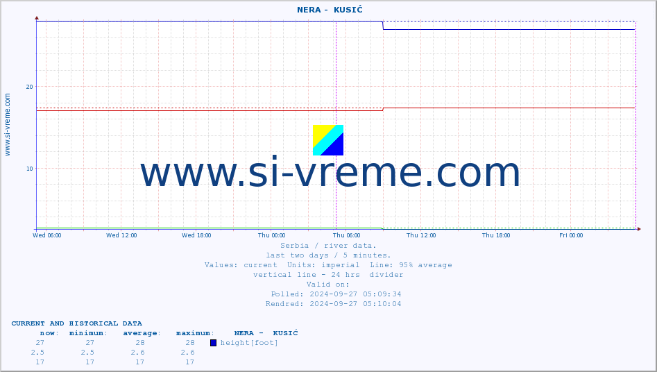  ::  NERA -  KUSIĆ :: height |  |  :: last two days / 5 minutes.