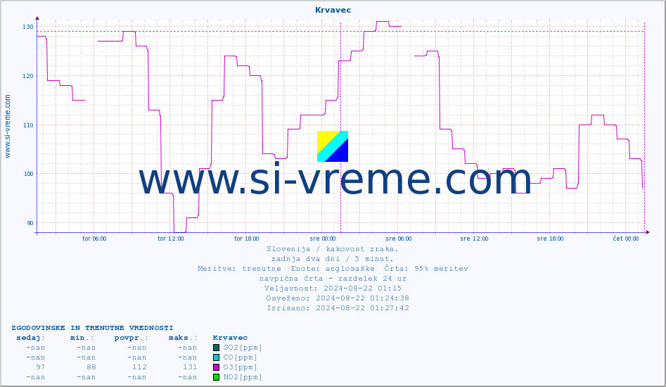 POVPREČJE :: Krvavec :: SO2 | CO | O3 | NO2 :: zadnja dva dni / 5 minut.