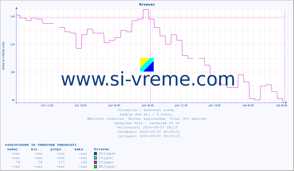 POVPREČJE :: Krvavec :: SO2 | CO | O3 | NO2 :: zadnja dva dni / 5 minut.