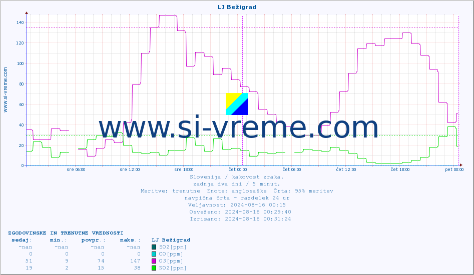 POVPREČJE :: LJ Bežigrad :: SO2 | CO | O3 | NO2 :: zadnja dva dni / 5 minut.