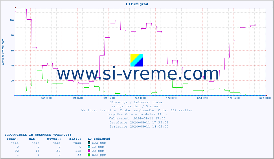 POVPREČJE :: LJ Bežigrad :: SO2 | CO | O3 | NO2 :: zadnja dva dni / 5 minut.