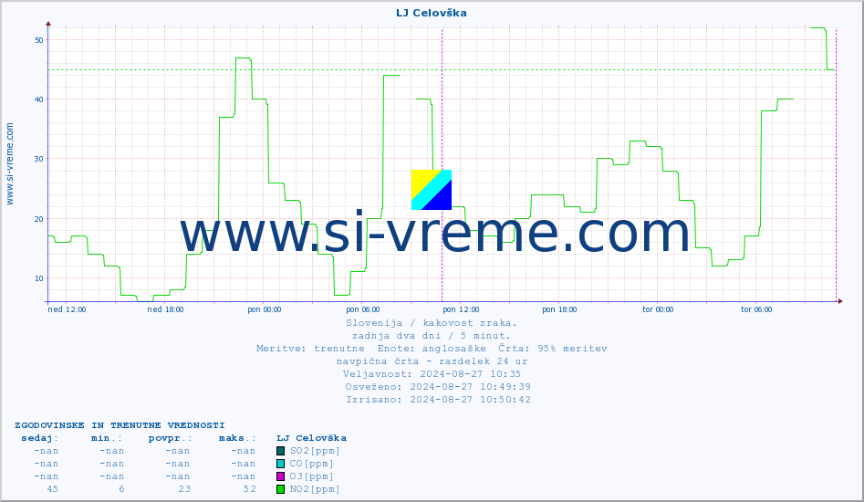 POVPREČJE :: LJ Celovška :: SO2 | CO | O3 | NO2 :: zadnja dva dni / 5 minut.
