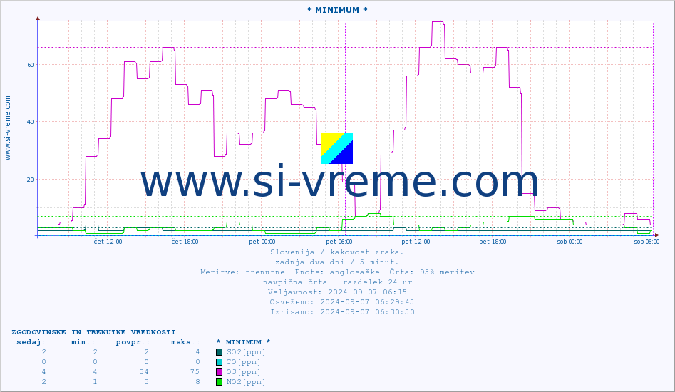 POVPREČJE :: * MINIMUM * :: SO2 | CO | O3 | NO2 :: zadnja dva dni / 5 minut.