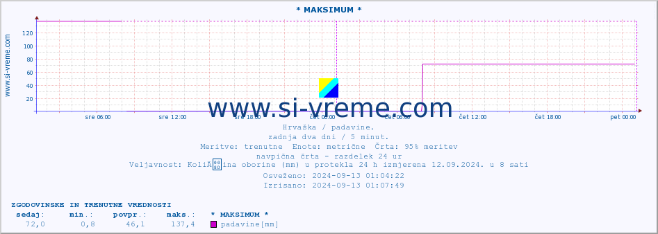 POVPREČJE :: * MAKSIMUM * :: padavine :: zadnja dva dni / 5 minut.