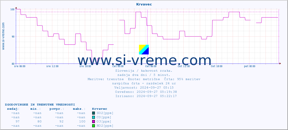 POVPREČJE :: Krvavec :: SO2 | CO | O3 | NO2 :: zadnja dva dni / 5 minut.