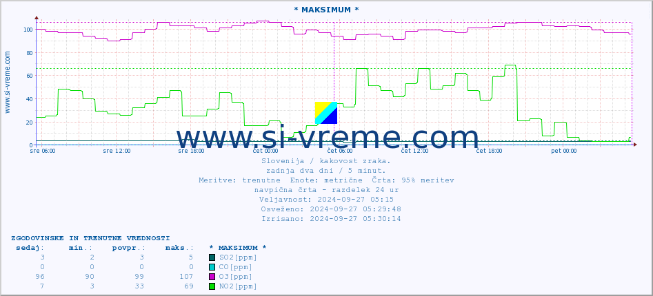 POVPREČJE :: * MAKSIMUM * :: SO2 | CO | O3 | NO2 :: zadnja dva dni / 5 minut.
