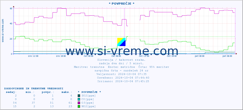 POVPREČJE :: * POVPREČJE * :: SO2 | CO | O3 | NO2 :: zadnja dva dni / 5 minut.