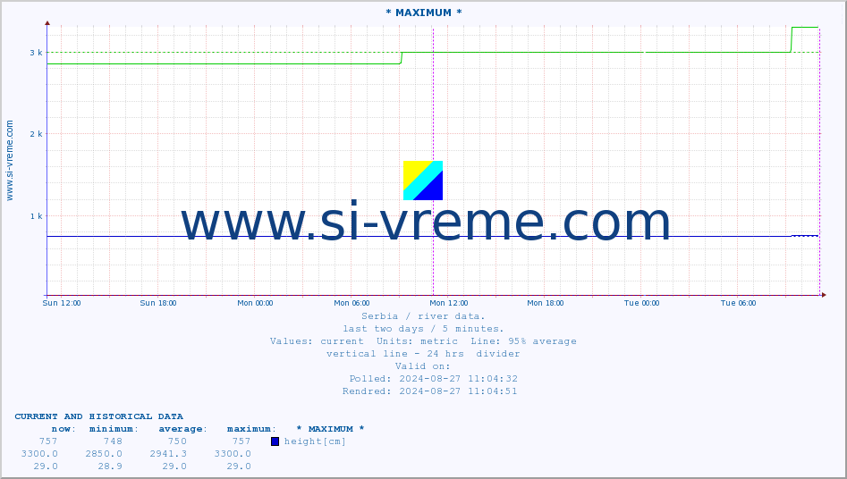  :: * MAXIMUM * :: height |  |  :: last two days / 5 minutes.