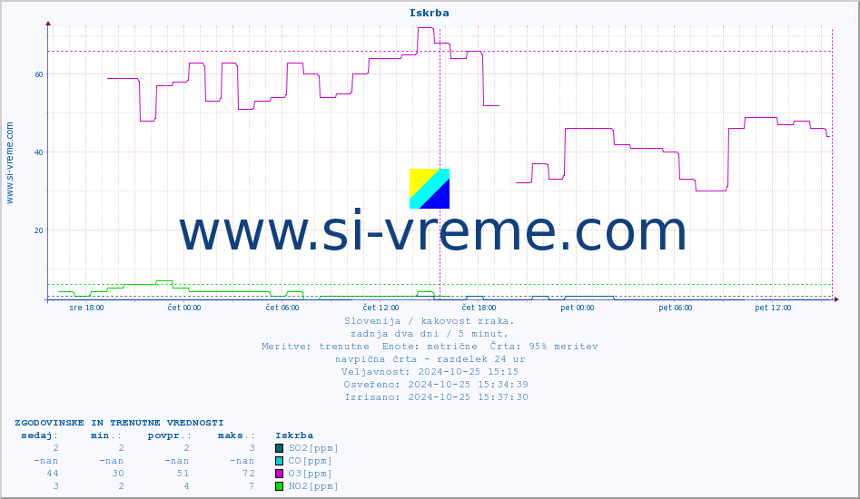 POVPREČJE :: Iskrba :: SO2 | CO | O3 | NO2 :: zadnja dva dni / 5 minut.