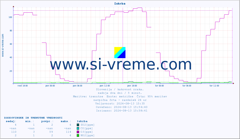 POVPREČJE :: Iskrba :: SO2 | CO | O3 | NO2 :: zadnja dva dni / 5 minut.