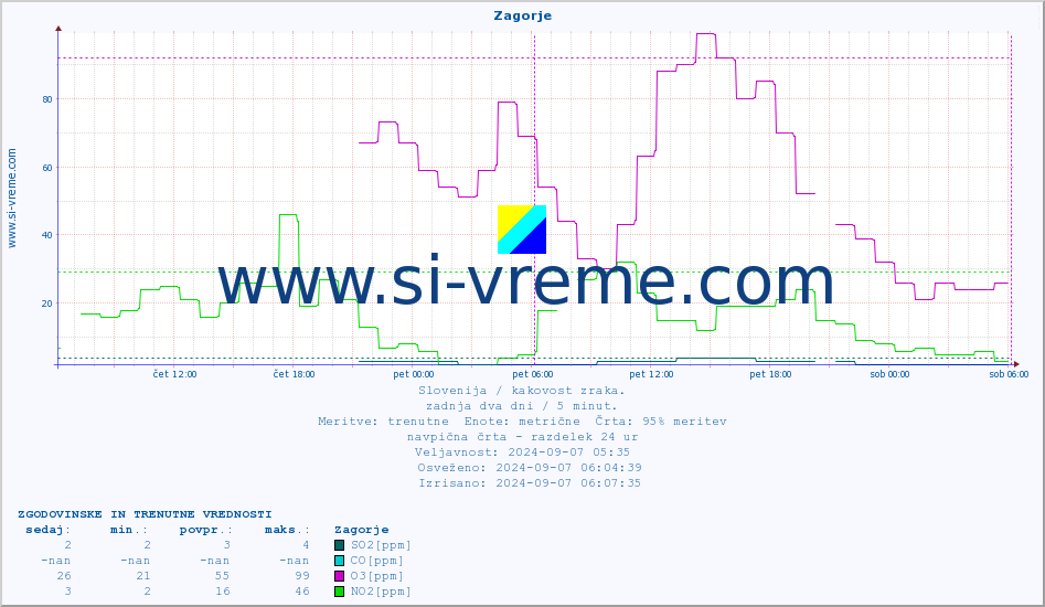 POVPREČJE :: Zagorje :: SO2 | CO | O3 | NO2 :: zadnja dva dni / 5 minut.