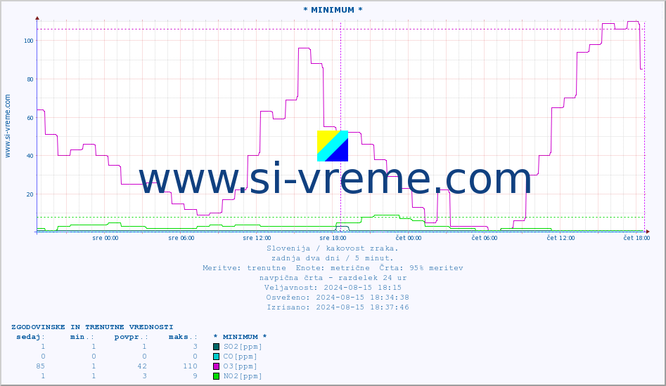 POVPREČJE :: * MINIMUM * :: SO2 | CO | O3 | NO2 :: zadnja dva dni / 5 minut.