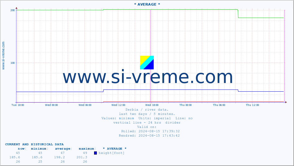  :: * AVERAGE * :: height |  |  :: last two days / 5 minutes.