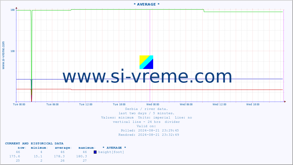 :: * AVERAGE * :: height |  |  :: last two days / 5 minutes.