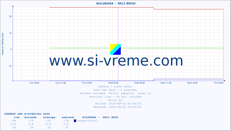  ::  KOLUBARA -  BELI BROD :: height |  |  :: last two days / 5 minutes.