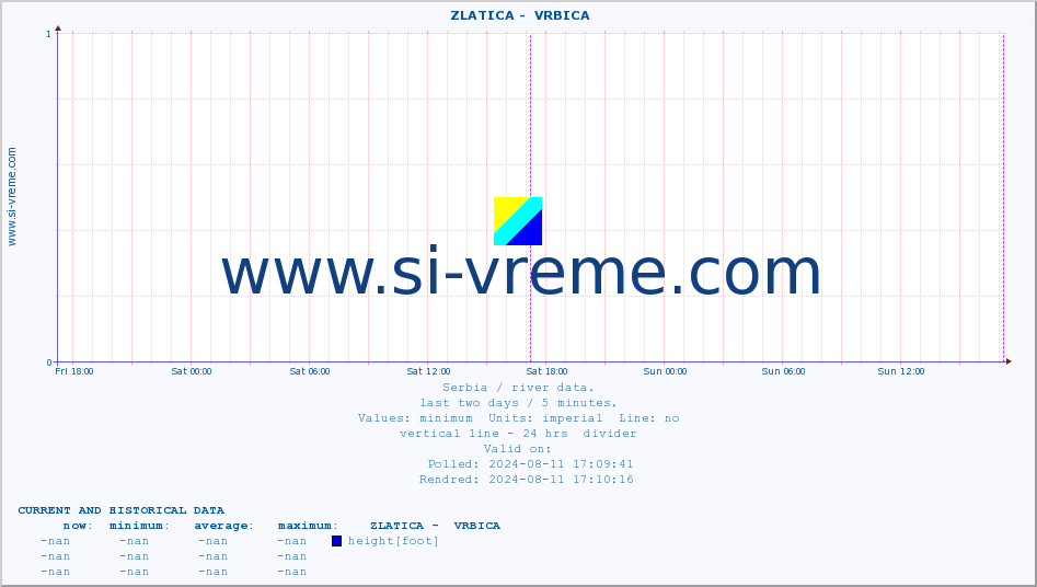  ::  ZLATICA -  VRBICA :: height |  |  :: last two days / 5 minutes.