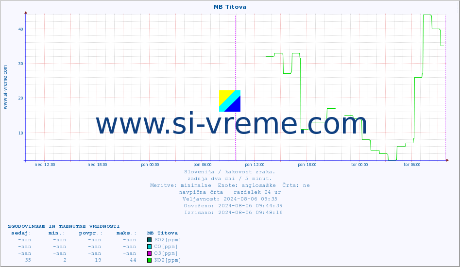 POVPREČJE :: MB Titova :: SO2 | CO | O3 | NO2 :: zadnja dva dni / 5 minut.