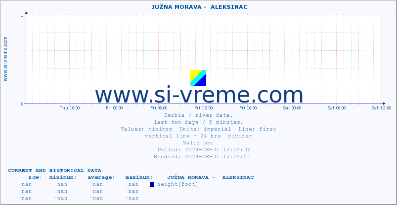  ::  JUŽNA MORAVA -  ALEKSINAC :: height |  |  :: last two days / 5 minutes.